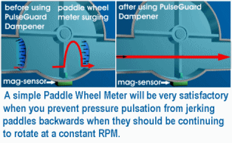 Extreme accuracy paddle wheel meter.
