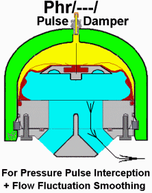 High Pressure Liquid in Bladder Pulsation Damper