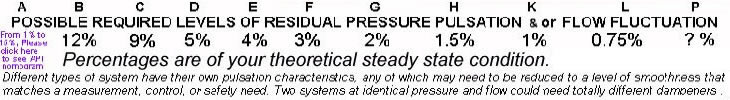 Possible levels of residual pulsation and/or flow fluctuation.