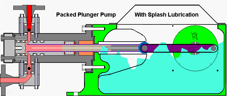 Packed Plunger Pump