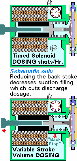 Solenoid Dosing Pump